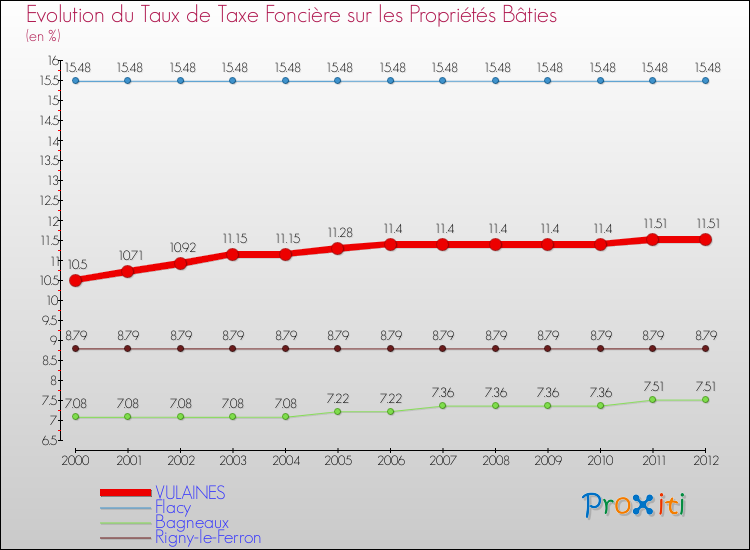 Evolution du taux de la taxe foncière sur le bati pour VULAINES et les communes proches de 2000 à 2012 Comparaison des taux de taxe foncière sur le bati pour VULAINES et les communes voisines de 2000 à 2012