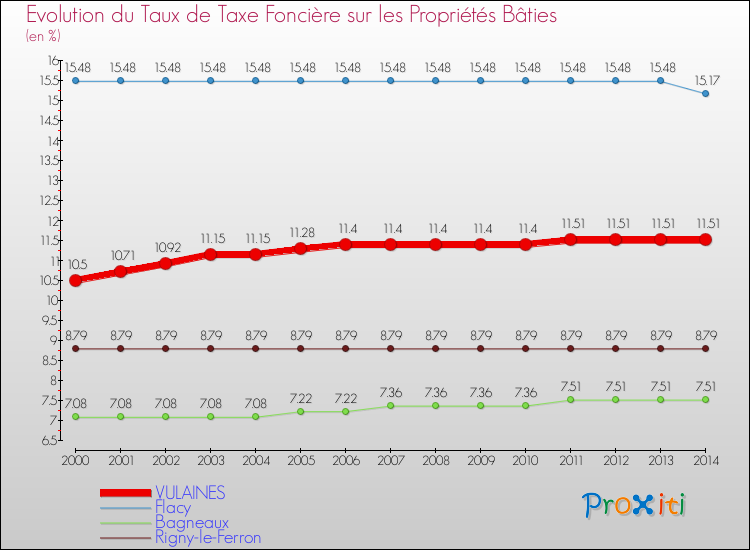 Evolution du taux de la taxe foncière sur le bati pour VULAINES et les communes proches de 2000 à 2014 Comparaison des taux de taxe foncière sur le bati pour VULAINES et les communes voisines de 2000 à 2014