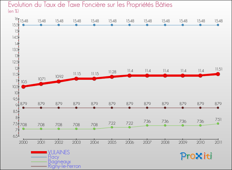 Evolution du taux de la taxe foncière sur le bati pour VULAINES et les communes proches Comparaison des taux de taxe foncière sur le bati pour VULAINES et les communes voisines