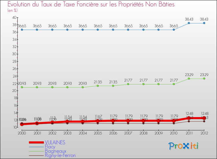 Evolution du taux de la taxe foncière sur les immeubles et terrains non batis pour VULAINES et les communes proches de 2000 à 2012 Comparaison des taux de la taxe foncière sur les immeubles et terrains non batis pour VULAINES et les communes voisines de 2000 à 2012