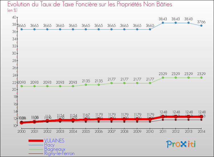 Evolution du taux de la taxe foncière sur les immeubles et terrains non batis pour VULAINES et les communes proches de 2000 à 2014 Comparaison des taux de la taxe foncière sur les immeubles et terrains non batis pour VULAINES et les communes voisines de 2000 à 2014
