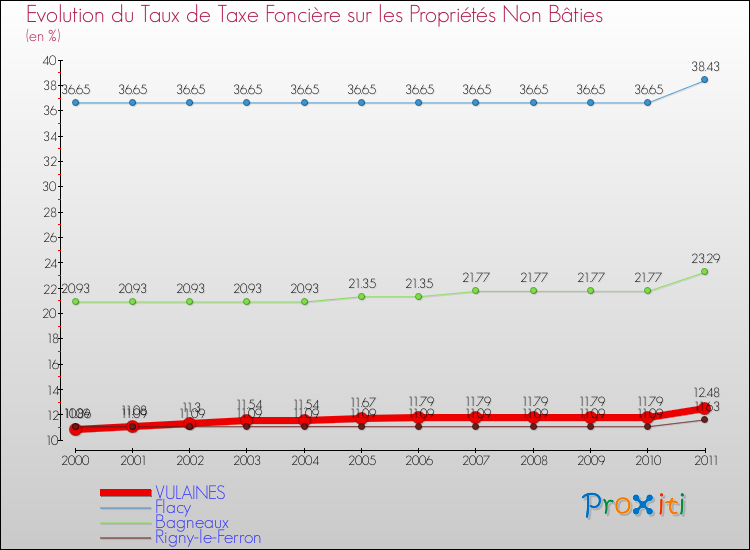 Evolution du taux de la taxe foncière sur les immeubles et terrains non batis pour VULAINES et les communes proches Comparaison des taux de la taxe foncière sur les immeubles et terrains non batis pour VULAINES et les communes voisines