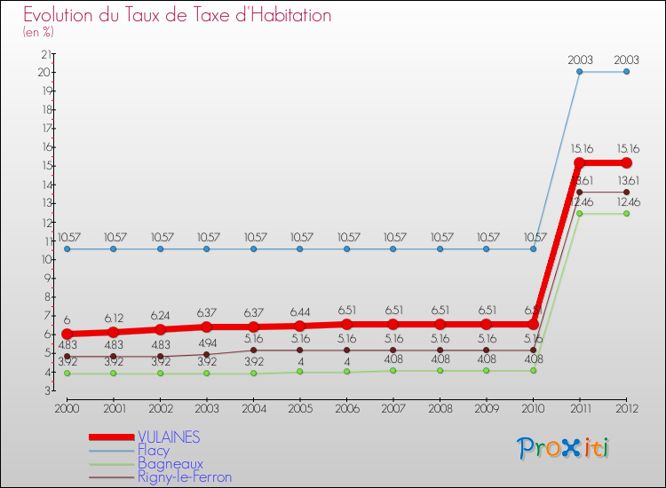 Evolution du taux de la taxe d'habitation pour VULAINES et les communes proches Comparaison des taux de la taxe d'habitation pour VULAINES et les communes voisines