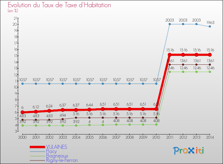 Evolution du taux de la taxe d'habitation pour VULAINES et les communes proches de 2000 à 2014 Comparaison des taux de la taxe d'habitation pour VULAINES et les communes voisines de 2000 à 2014