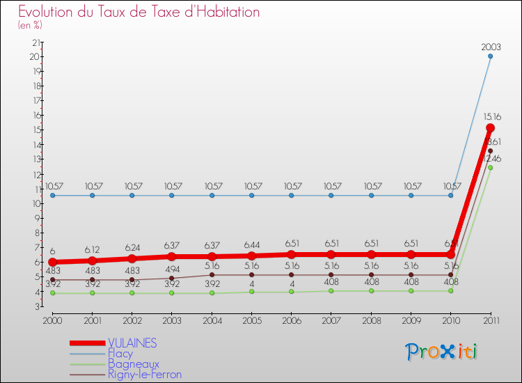 Evolution du taux de la taxe d'habitation pour VULAINES et les communes proches Comparaison des taux de la taxe d'habitation pour VULAINES et les communes voisines