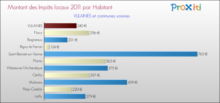 Montant des impôts locaux par Habitant pour VULAINES et les communes proches Comparaison des impôts locaux par habitant pour VULAINES et les communes voisines