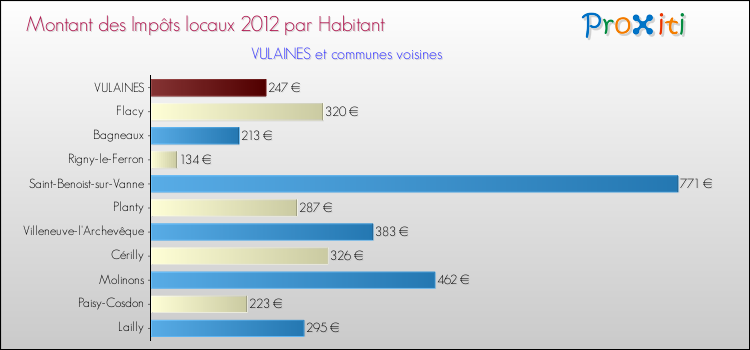 Montant des impôts locaux par Habitant pour VULAINES et les communes proches Comparaison des impôts locaux par habitant pour VULAINES et les communes voisines