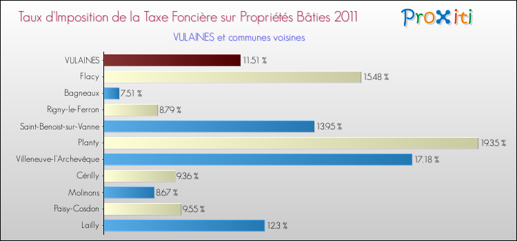 Taux d'imposition de la taxe foncière sur le bati 2011 pour VULAINES et les communes proches Comparaison des taux d'imposition de la taxe foncière sur le bati 2011 pour VULAINES et les communes voisines