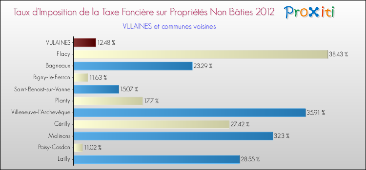 Taux d'imposition de la taxe foncière sur les immeubles et terrains non batis 2012 pour VULAINES et les communes proches Comparaison des taux d'imposition de la taxe foncière sur les immeubles et terrains non batis 2012 pour VULAINES et les communes voisines