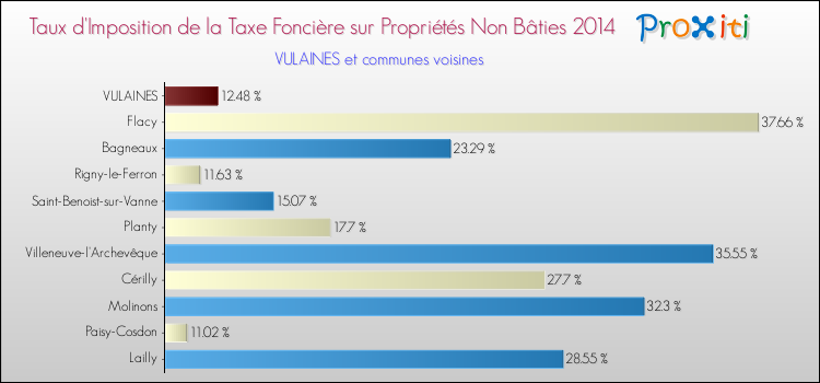 Taux d'imposition de la taxe foncière sur les immeubles et terrains non batis 2014 pour VULAINES et les communes proches Comparaison des taux d'imposition de la taxe foncière sur les immeubles et terrains non batis 2014 pour VULAINES et les communes voisines