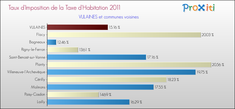 Taux d'imposition de la taxe d'habitation 2011 pour VULAINES et les communes proches Comparaison des taux d'imposition de la taxe d'habitation 2011 pour VULAINES et les communes voisines