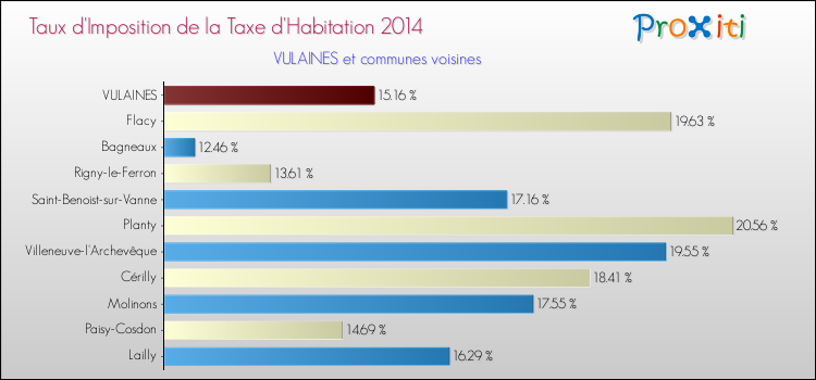 Taux d'imposition de la taxe d'habitation 2014 pour VULAINES et les communes proches Comparaison des taux d'imposition de la taxe d'habitation 2014 pour VULAINES et les communes voisines