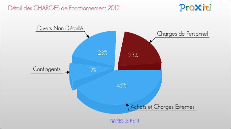 Décomposition des Charges de Fonctionnement 2012 de la commune de YèVRES-LE-PETIT Charges de Fonctionnement 2012 pour la commune de YèVRES-LE-PETIT
