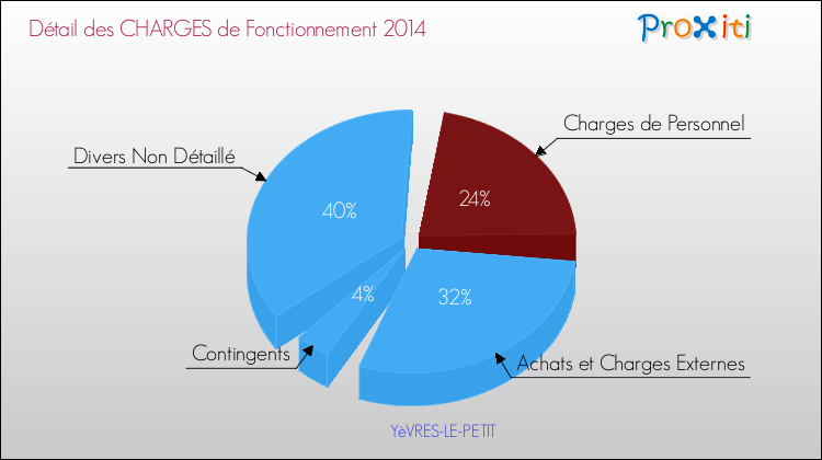 Décomposition des Charges de Fonctionnement 2014 de la commune de YèVRES-LE-PETIT Charges de Fonctionnement 2014 pour la commune de YèVRES-LE-PETIT