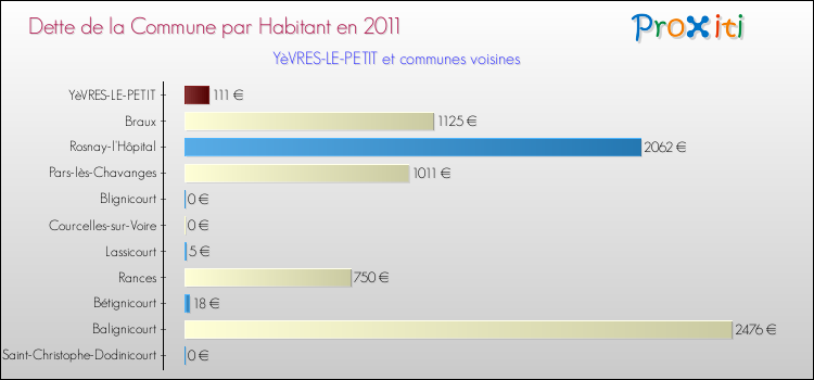 Dette par habitant de la commune en 2011 pour YèVRES-LE-PETIT et les communes proches Comparaison de la dette par habitant de la commune en 2011 pour YèVRES-LE-PETIT et les communes voisines