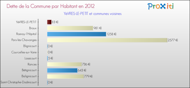 Dette par habitant de la commune en 2012 pour YèVRES-LE-PETIT et les communes proches Comparaison de la dette par habitant de la commune en 2012 pour YèVRES-LE-PETIT et les communes voisines