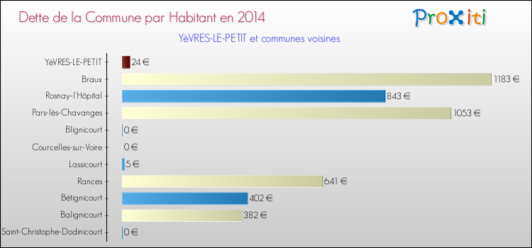 Dette par habitant de la commune en 2014 pour YèVRES-LE-PETIT et les communes proches Comparaison de la dette par habitant de la commune en 2014 pour YèVRES-LE-PETIT et les communes voisines
