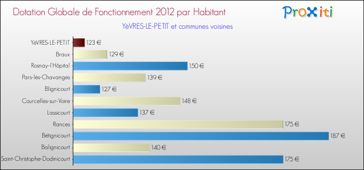 Montant des dotations globales de fonctionnement DGF par Habitant pour YèVRES-LE-PETIT et les communes proches Comparaison des des dotations globales de fonctionnement DGF par habitant pour YèVRES-LE-PETIT et les communes voisines