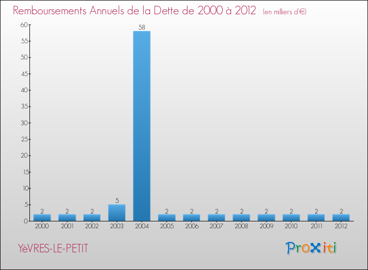 Evolution de l'annuité de la dette pour la commune de YèVRES-LE-PETIT de 2000 à 2012 Annuités de la dette pour YèVRES-LE-PETIT de 2000 à 2012