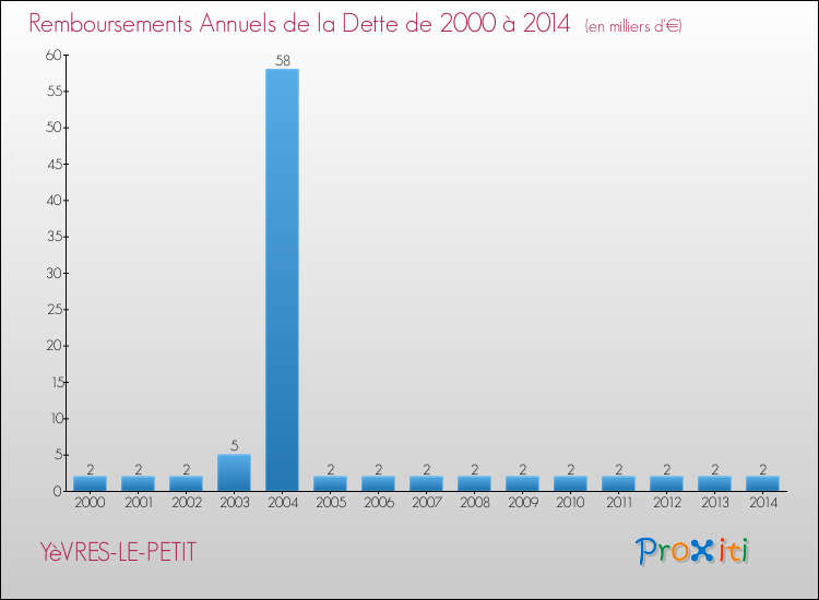 Evolution de l'annuité de la dette pour la commune de YèVRES-LE-PETIT de 2000 à 2014 Annuités de la dette pour YèVRES-LE-PETIT de 2000 à 2014