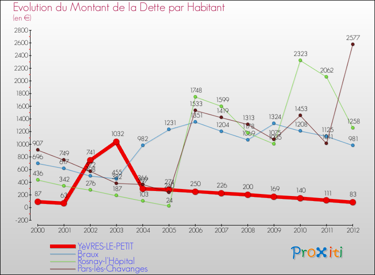 Evolution de la dette par habitant pour la commune de YèVRES-LE-PETIT et les communes proches de 2000 à 2012 Comparaison de la dette par habitant pour YèVRES-LE-PETIT et les communes voisines de 2000 à 2012