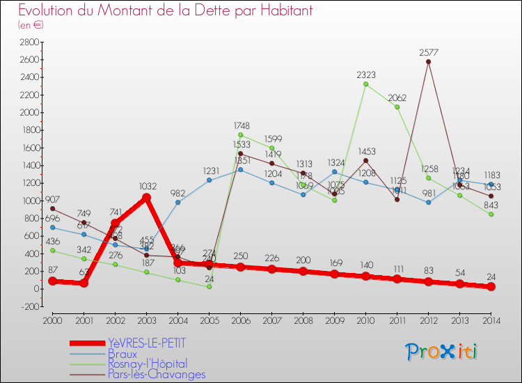 Evolution de la dette par habitant pour la commune de YèVRES-LE-PETIT et les communes proches de 2000 à 2014 Comparaison de la dette par habitant pour YèVRES-LE-PETIT et les communes voisines de 2000 à 2014