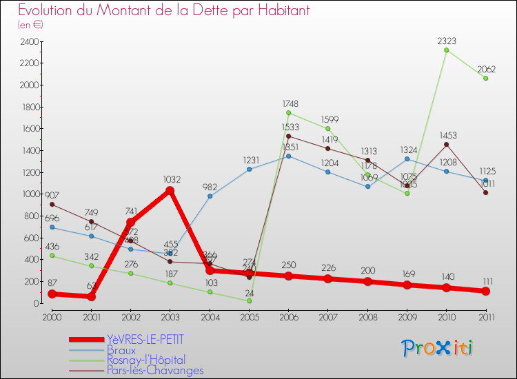 Evolution de la dette par habitant pour la commune de YèVRES-LE-PETIT et les communes proches Comparaison de la dette par habitant pour YèVRES-LE-PETIT et les communes voisines