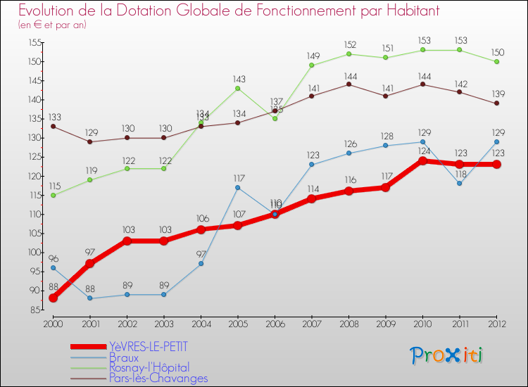 Evolution et montant de la dotation globale de fonctionnement par Habitant pour YèVRES-LE-PETIT et les communes proches Comparaison des dotations globales de fonctionnement par habitant pour YèVRES-LE-PETIT et les communes voisines