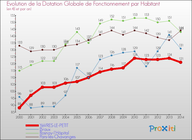 Evolution et montant de la dotation globale de fonctionnement par Habitant pour YèVRES-LE-PETIT et les communes proches de 2000 à 2014. Comparaison des dotations globales de fonctionnement par habitant pour YèVRES-LE-PETIT et les communes voisines de 2000 à 2014.