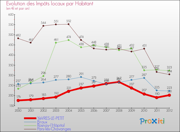 Evolution et montant des impôts locaux par Habitant pour YèVRES-LE-PETIT et les communes proches Comparaison des impôts locaux par habitant pour YèVRES-LE-PETIT et les communes voisines