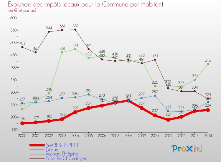 Evolution et montant des impôts locaux par Habitant pour YèVRES-LE-PETIT et les communes proches de 2000 à 2014 Comparaison des impôts locaux par habitant pour YèVRES-LE-PETIT et les communes voisines de 2000 à 2014