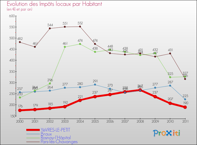 Evolution et montant des impôts locaux par Habitant pour YèVRES-LE-PETIT et les communes proches Comparaison des impôts locaux par habitant pour YèVRES-LE-PETIT et les communes voisines