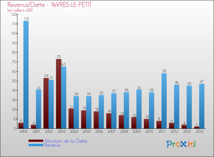 Evolution comparée de la dette et des revenus pour la commune de YèVRES-LE-PETIT de 2000 à 2014 Comparaison de la dette et des revenus pour YèVRES-LE-PETIT de 2000 à 2014