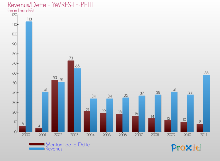Evolution comparée de la dette et des revenus pour la commune de YèVRES-LE-PETIT de 2000 à 2011 Comparaison de la dette et des revenus pour YèVRES-LE-PETIT de 2000 à 2011