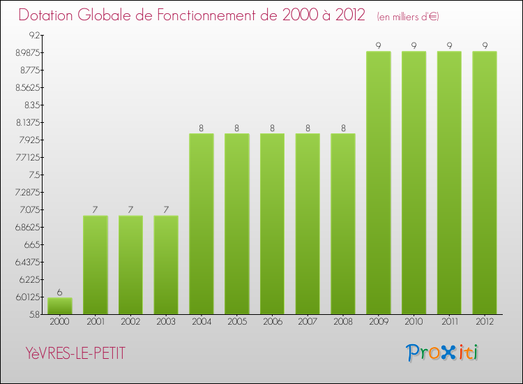 Evolution du montant de la Dotation Globale de Fonctionnement pour la commune de YèVRES-LE-PETIT de 2000 à 2012 Evolution du montant de la Dotation Globale de Fonctionnement pour YèVRES-LE-PETIT de 2000 à 2012