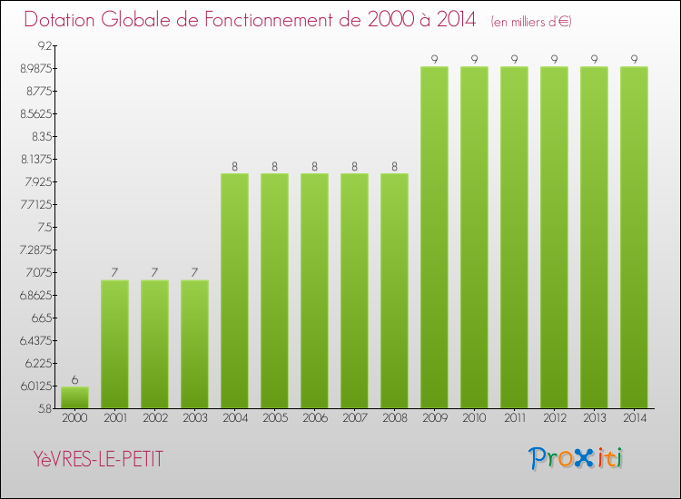 Evolution du montant de la Dotation Globale de Fonctionnement pour la commune de YèVRES-LE-PETIT de 2000 à 2014 Evolution du montant de la Dotation Globale de Fonctionnement pour YèVRES-LE-PETIT de 2000 à 2014