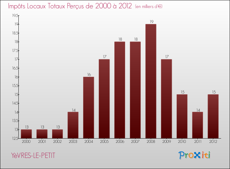 Evolution des Impôts Locaux pour la commune de YèVRES-LE-PETIT de 2000 à 2012 Evolution des Impôts Locaux pour YèVRES-LE-PETIT de 2000 à 2012