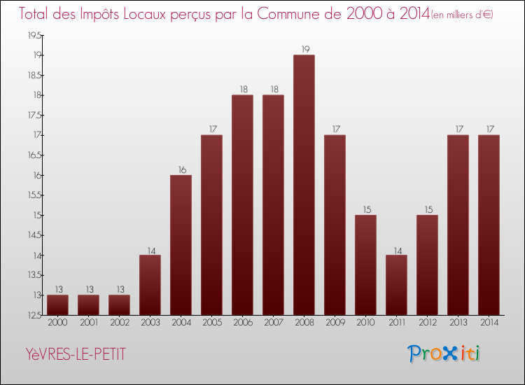 Evolution des Impôts Locaux pour la commune de YèVRES-LE-PETIT de 2000 à 2014 Evolution des Impôts Locaux pour YèVRES-LE-PETIT de 2000 à 2014