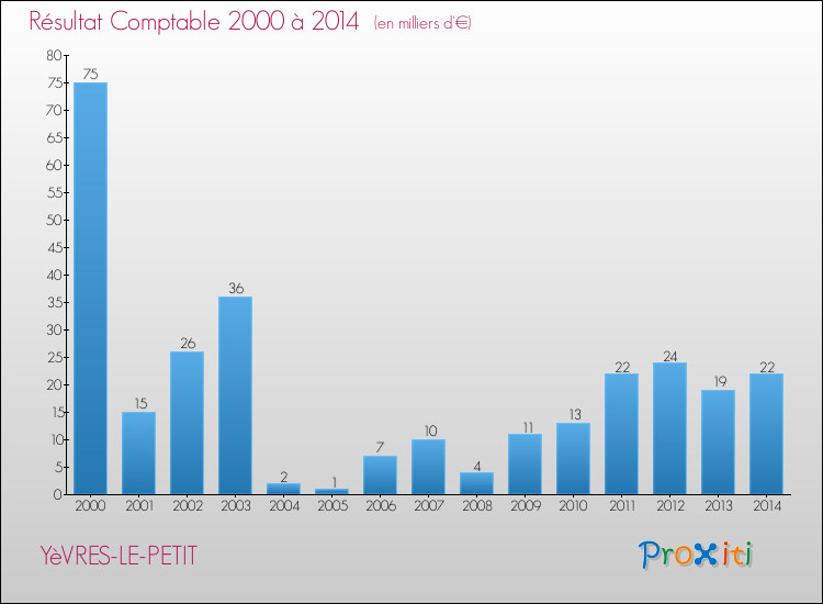 Evolution du résultat comptable pour la commune de YèVRES-LE-PETIT de 2000 à 2014 Evolution du résultat comptable pour YèVRES-LE-PETIT de 2000 à 2014