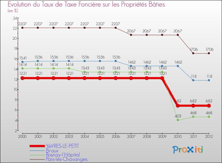 Evolution du taux de la taxe foncière sur le bati pour YèVRES-LE-PETIT et les communes proches de 2000 à 2012 Comparaison des taux de taxe foncière sur le bati pour YèVRES-LE-PETIT et les communes voisines de 2000 à 2012