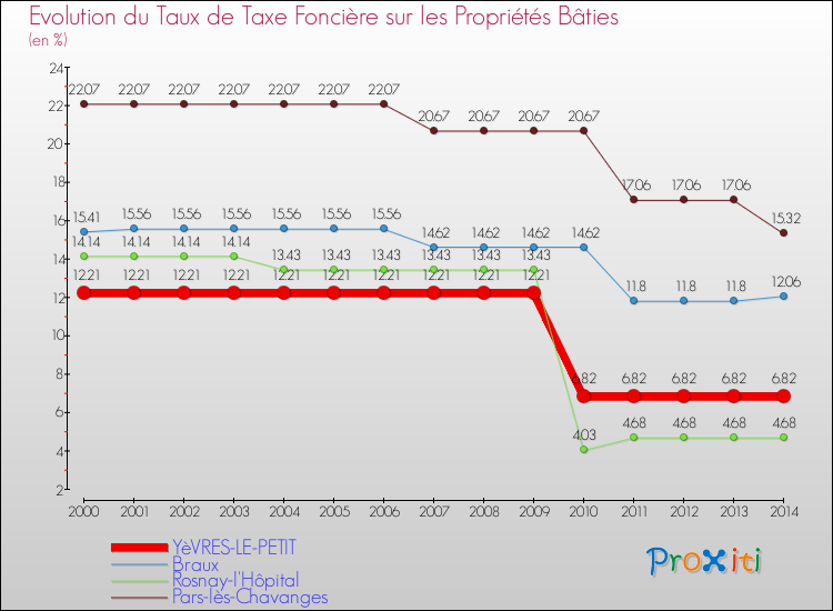 Evolution du taux de la taxe foncière sur le bati pour YèVRES-LE-PETIT et les communes proches de 2000 à 2014 Comparaison des taux de taxe foncière sur le bati pour YèVRES-LE-PETIT et les communes voisines de 2000 à 2014
