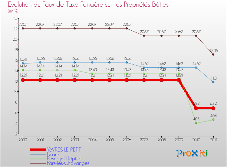 Evolution du taux de la taxe foncière sur le bati pour YèVRES-LE-PETIT et les communes proches Comparaison des taux de taxe foncière sur le bati pour YèVRES-LE-PETIT et les communes voisines