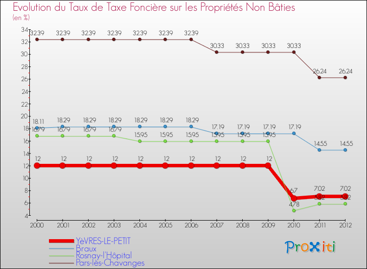Evolution du taux de la taxe foncière sur les immeubles et terrains non batis pour YèVRES-LE-PETIT et les communes proches de 2000 à 2012 Comparaison des taux de la taxe foncière sur les immeubles et terrains non batis pour YèVRES-LE-PETIT et les communes voisines de 2000 à 2012