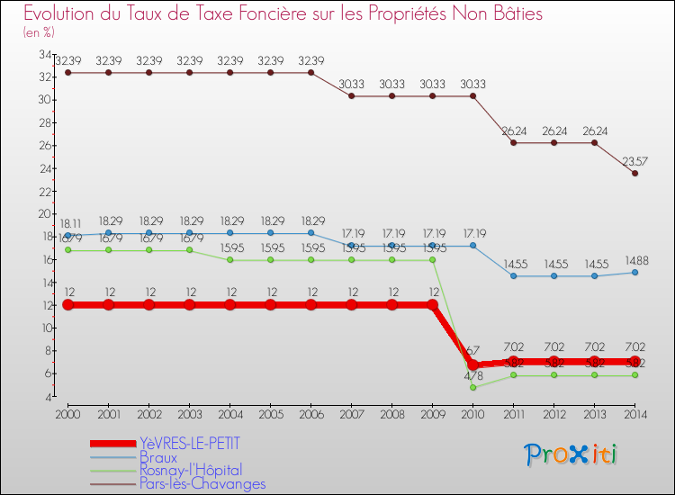 Evolution du taux de la taxe foncière sur les immeubles et terrains non batis pour YèVRES-LE-PETIT et les communes proches de 2000 à 2014 Comparaison des taux de la taxe foncière sur les immeubles et terrains non batis pour YèVRES-LE-PETIT et les communes voisines de 2000 à 2014