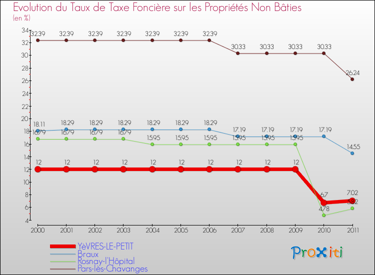 Evolution du taux de la taxe foncière sur les immeubles et terrains non batis pour YèVRES-LE-PETIT et les communes proches Comparaison des taux de la taxe foncière sur les immeubles et terrains non batis pour YèVRES-LE-PETIT et les communes voisines