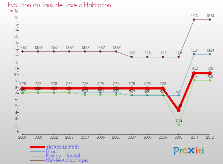 Evolution du taux de la taxe d'habitation pour YèVRES-LE-PETIT et les communes proches Comparaison des taux de la taxe d'habitation pour YèVRES-LE-PETIT et les communes voisines
