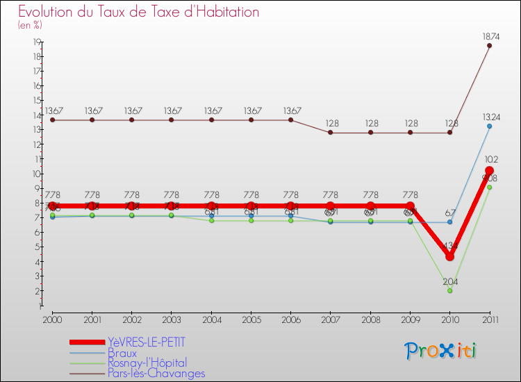 Evolution du taux de la taxe d'habitation pour YèVRES-LE-PETIT et les communes proches Comparaison des taux de la taxe d'habitation pour YèVRES-LE-PETIT et les communes voisines