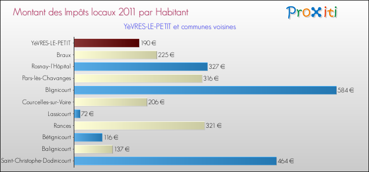 Montant des impôts locaux par Habitant pour YèVRES-LE-PETIT et les communes proches Comparaison des impôts locaux par habitant pour YèVRES-LE-PETIT et les communes voisines
