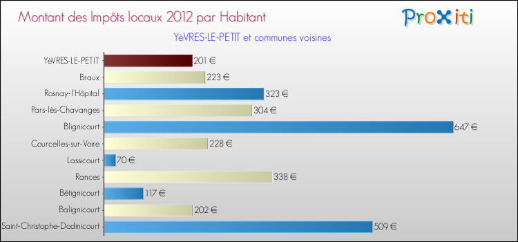 Montant des impôts locaux par Habitant pour YèVRES-LE-PETIT et les communes proches Comparaison des impôts locaux par habitant pour YèVRES-LE-PETIT et les communes voisines