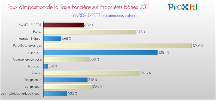 Taux d'imposition de la taxe foncière sur le bati 2011 pour YèVRES-LE-PETIT et les communes proches Comparaison des taux d'imposition de la taxe foncière sur le bati 2011 pour YèVRES-LE-PETIT et les communes voisines